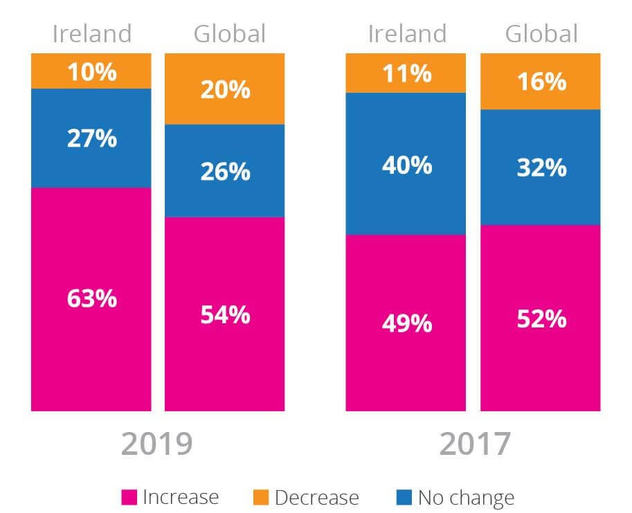 pie chart depicting Irish CEOs expected headcount increase