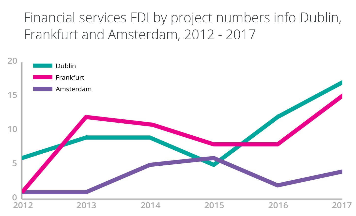 Graph displaying financial services FDI by project numbers for Dublin, Frankfurt & Amsterdam