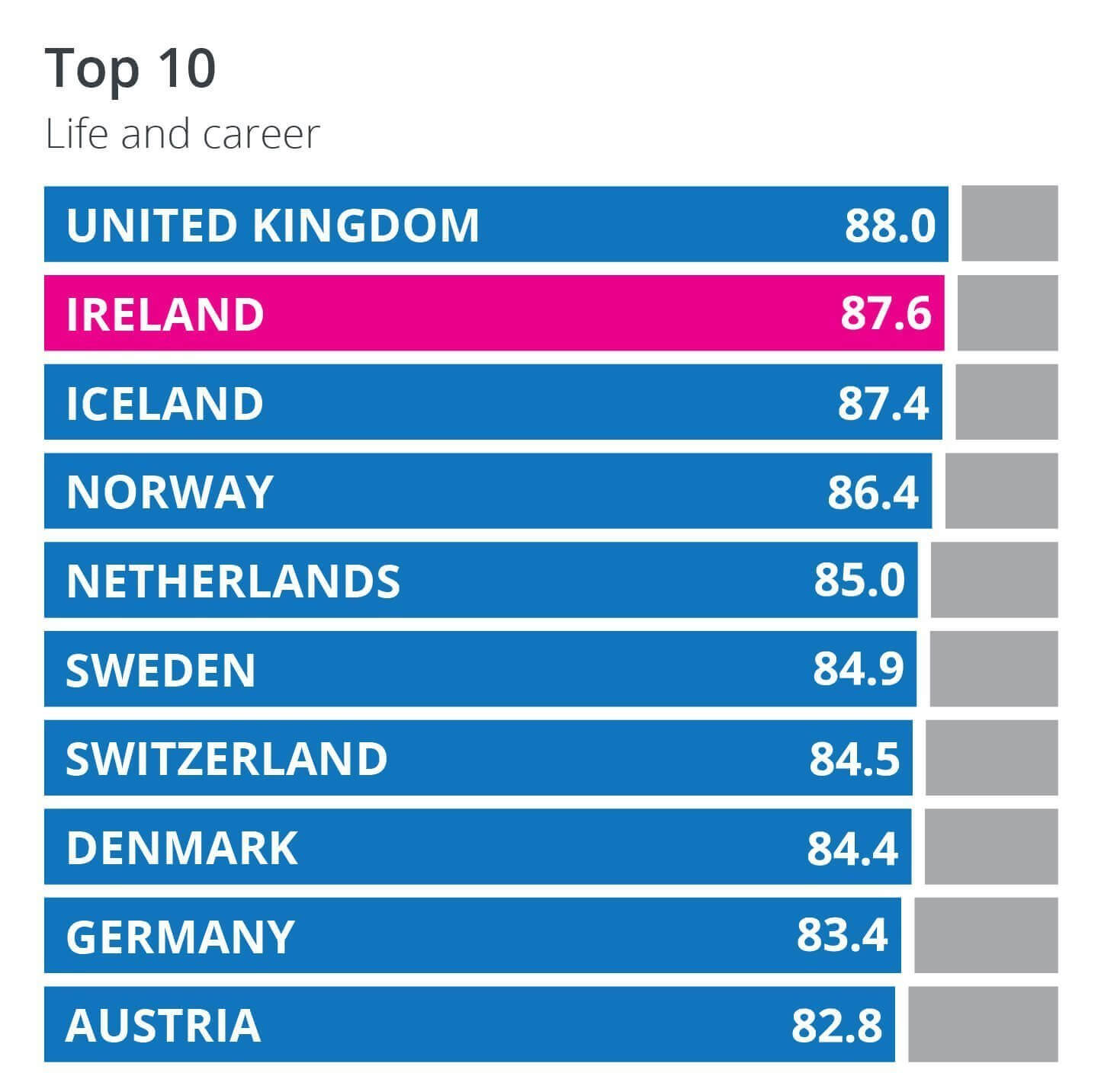 graph depicting EU country ranking for life and career
